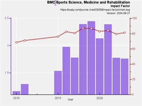 BMC Sports Science, Medicine and Rehabilitation | exaly.com