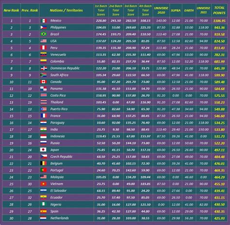 The Pageant Crown Ranking 2021 Country Of The Year Coy