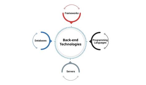 How To Choose The Best Tech Stack For Ecommerce Website Development