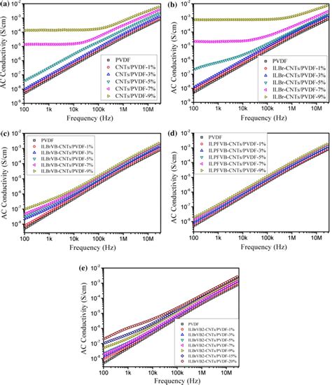 Ac Electrical Conductivity Of A Cntspvdf Composites B Ilbr Cntspvdf Download Scientific