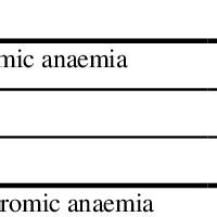 Symptomatology of anaemia patients | Download Scientific Diagram