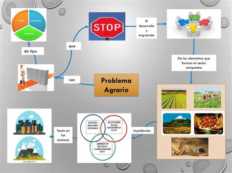 Mapa Mental Agraria