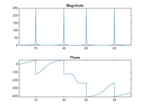 Dsp Discrete Fourier Transform Zzyzz