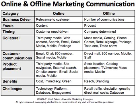 Wheres Your Marketing Communication Chart Heidi Cohen