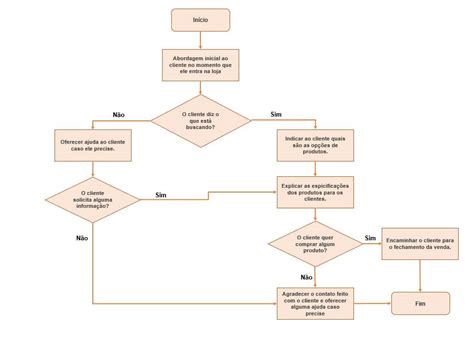 Exemplo De Fluxograma De Processo De Vendas Novo Exemplo