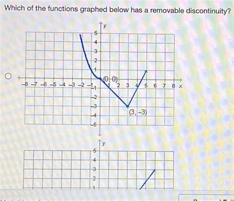 Which Of The Functions Graphed Below Has A Removable Discontinuity