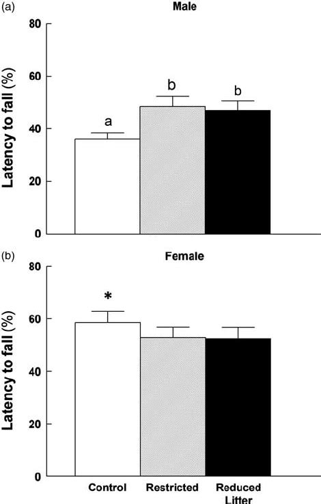 Latency To Fall In The Rotarod Test For Male A And Female B