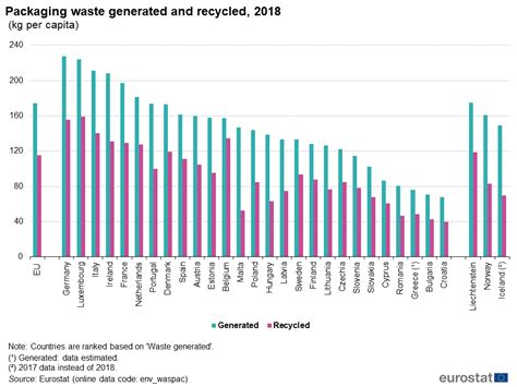 Packaging Waste Statistics Statistics Explained