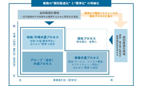 業務標準化・業務改革の構想立案と推進支援 経営管理と業務プロセスの改革 アットストリームコンサルティングのサービス サービス