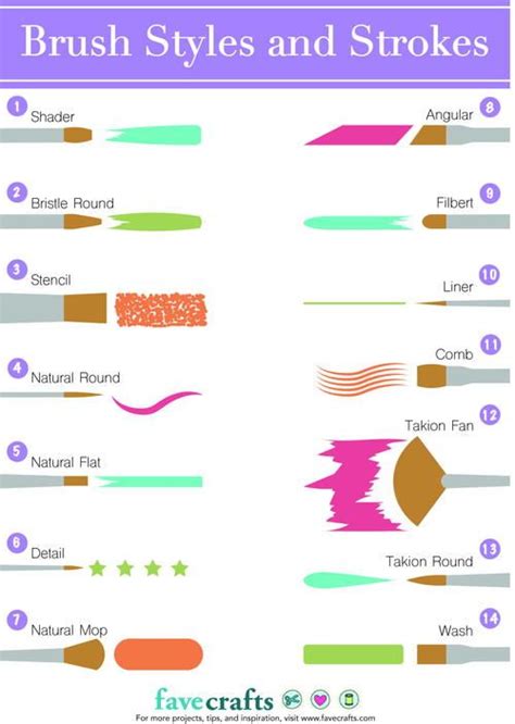 Brush Styles And Strokes Chart For Different Types Of Paint Brushes