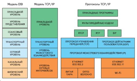 [Основы сетей] 7 Сетевая модель Osi Learn