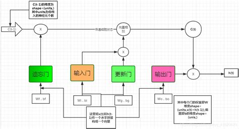 Lstm网络的输入输出的维度和值的理解 Lstm维度 Csdn博客