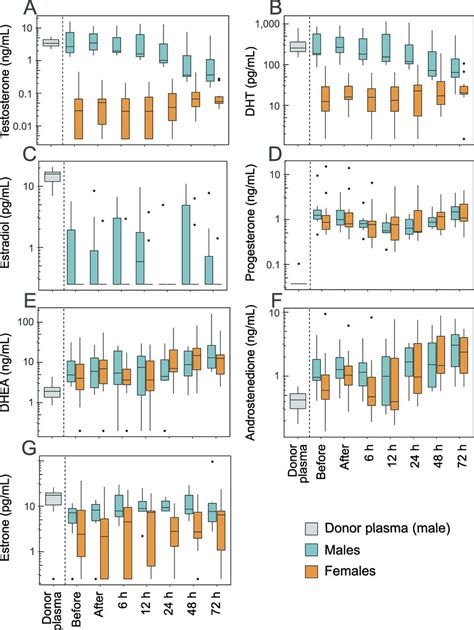 Preterm Infant Circulating Sex Steroid Levels Are Not Altered By