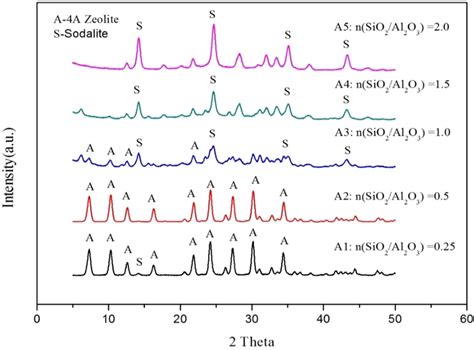 XRD Patterns Of As Synthesized 4A Zeolites At Different N SiO2 Al2O3