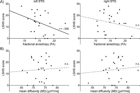 Relationship Between DTI Based Measures Of Microstructure And