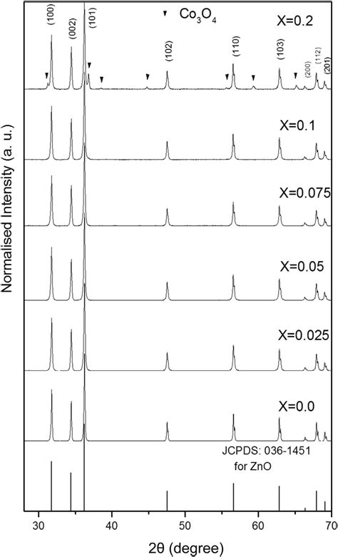 Standard JCPDS Pattern For ZnO File No 043 0002 And XRD Patterns Of