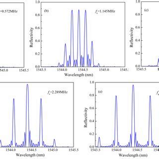 Simulated Fbg Reflected Spectra With Aw Of Different Frequency F A