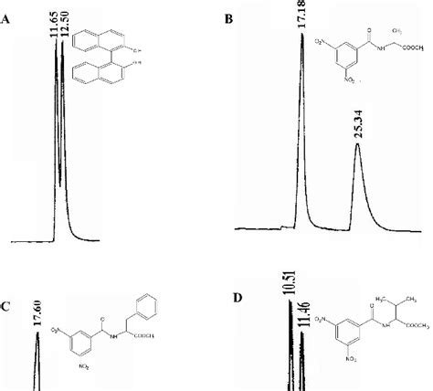 Chromatograms Of Some Enantioseparated Compounds In Normal Mode A Download Scientific Diagram