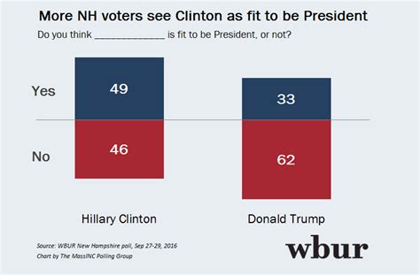 Wbur Poll Clinton Leads Trump In New Hampshire Wbur News