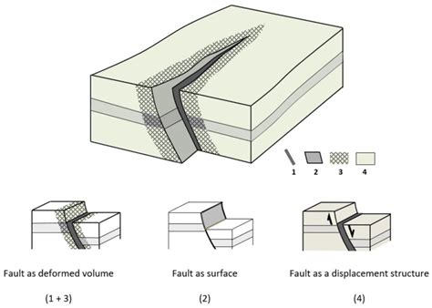 basic elements attached   concept  fault  figure  shows