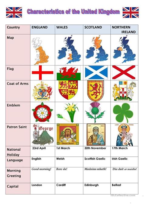 Characteristics Of The United Kingdom Worksheet Free ESL Printable