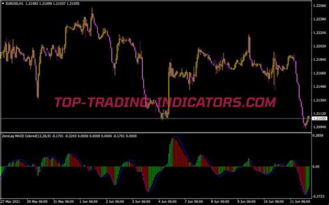 Zero Lag Macd Colored New Mt Indicators Mq Or Ex Top Trading