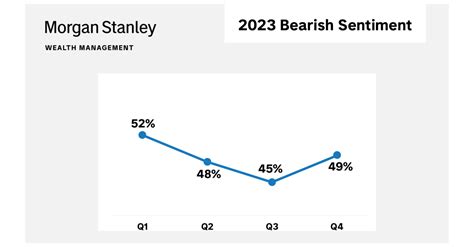 Morgan Stanley Wealth Management Pulse Survey Reveals Investors Grow