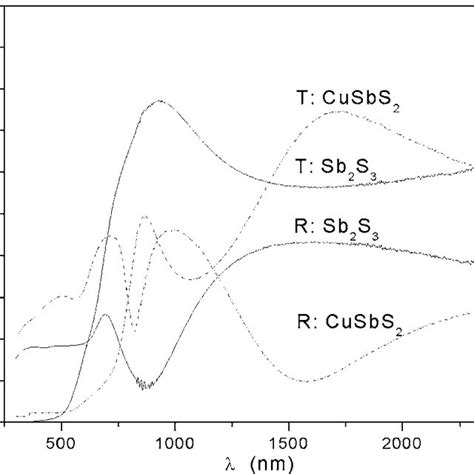 Optical Transmittance T And Reflectance R Spectra Of The Sb 2 S 3 And Download Scientific