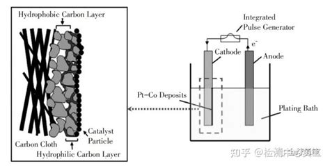 干货车用燃料电池膜电极制备方法简介 知乎