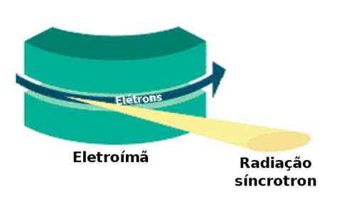 Radiação Síncrotron Wikiwand