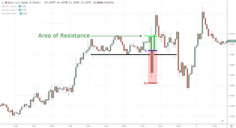 6 How To Trade Nfp Tradingwithrayner