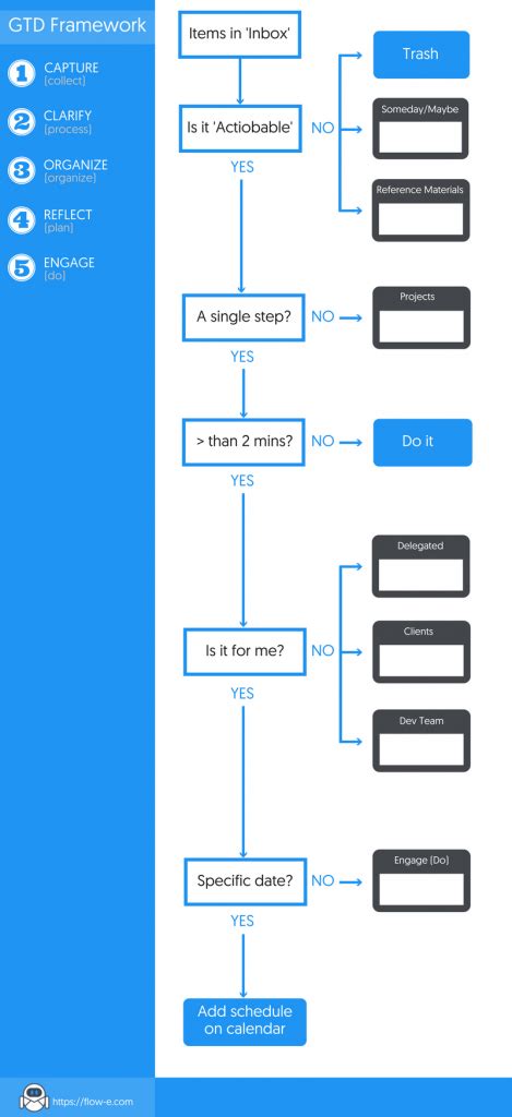 Getting Things Done in 2019: Learn The Right Way to Apply GTD Method