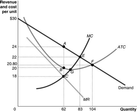 Solved Figure 15 6 Shows The Cost And Demand Curves For A Monopolist 1 Course Hero