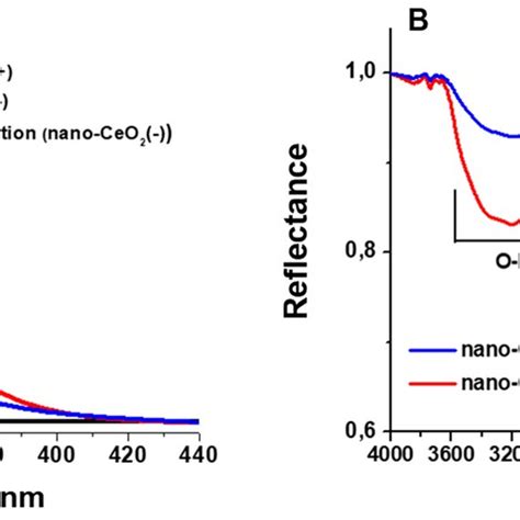 Characteristics A Uvvis Spectra And B Infrared Spectra Of