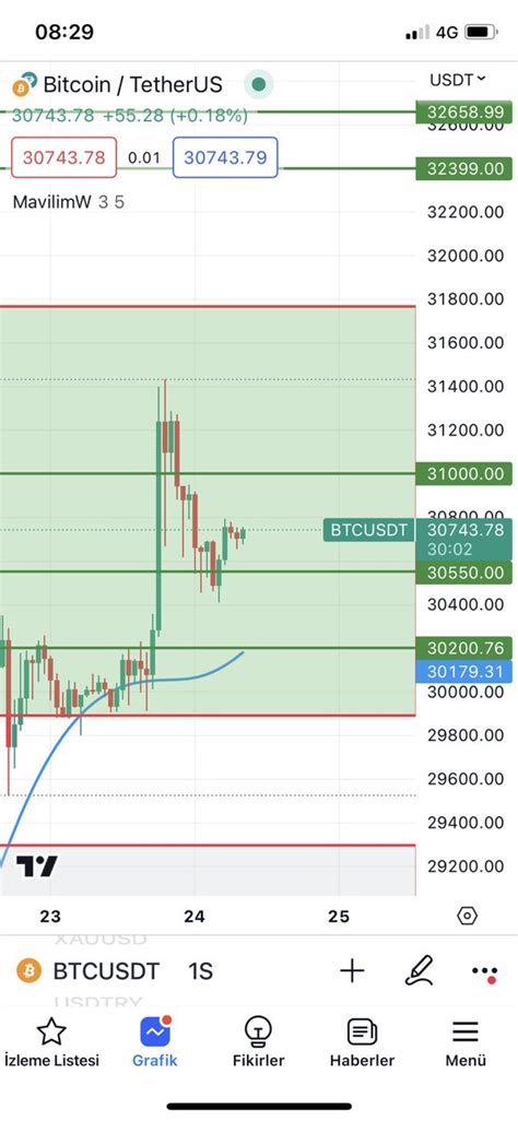 Profesör Coin on Twitter BTC de kırılım olmadı renk Mavi olarak