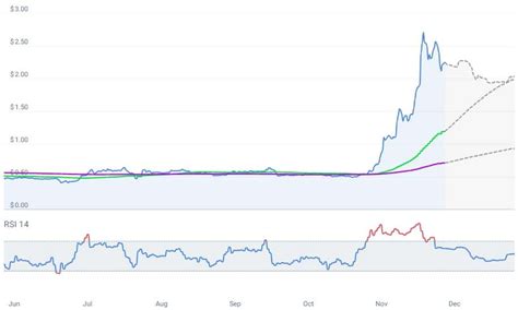 Ripple Prognose Xrp Aktuell Langfristig Bis