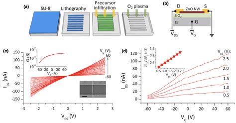 Nanomaterials Free Full Text Recent Advances In Sequential