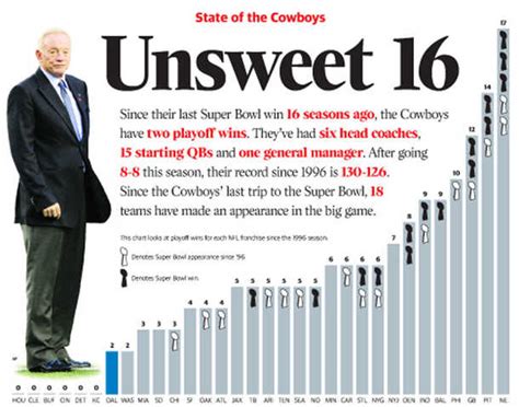 Jerry Jones Quotes. QuotesGram