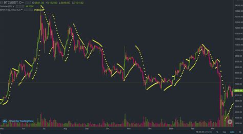 Top 10 Cryptocurrency Indicators To Perform Technical Analysis