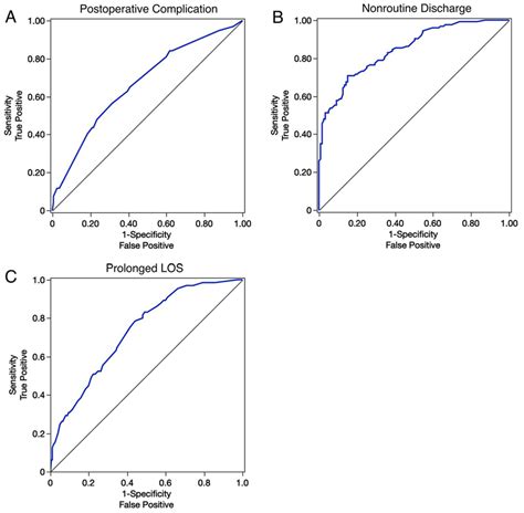 Roc Curves Blue Lines For The Multivariable Models Predicting The