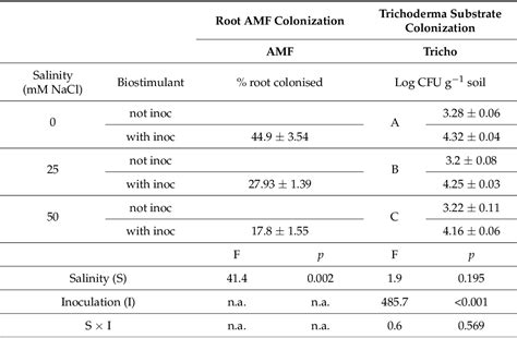 Table 1 From An Endophytic Fungi Based Biostimulant Modulates Volatile