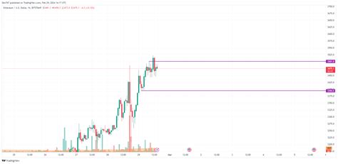 Preisprognose F R Ethereum Eth F R Den Februar Sch Tzungen