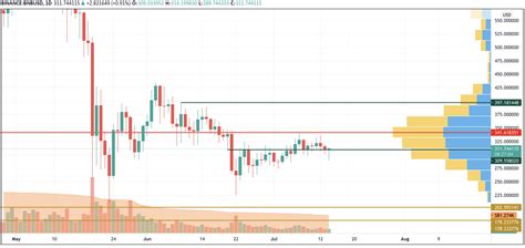 Btc Eth And Bnb Price Analysis For July