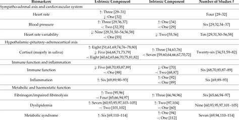 Summary Of Effort Reward Imbalance Model And Biomarkers Download Table