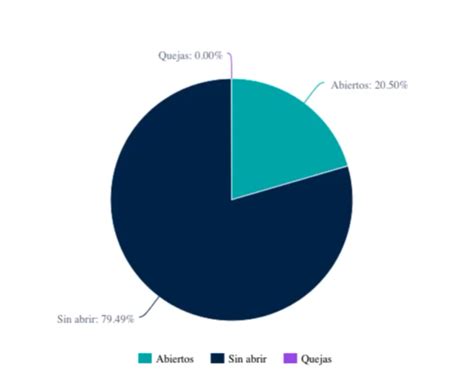 Qu Es La Tasa De Apertura En Email Marketing Gu A