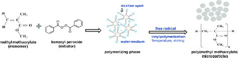 Suspension Polymerization Of MMA Monomer In The First Step The