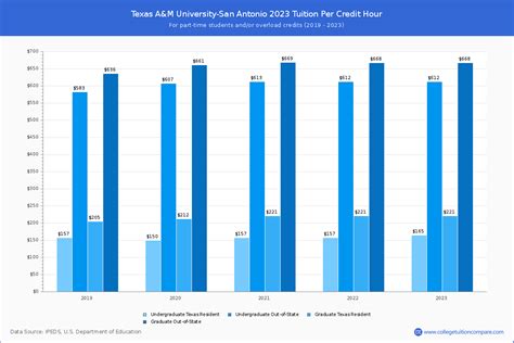 TAMU-San Antonio - Tuition & Fees, Net Price