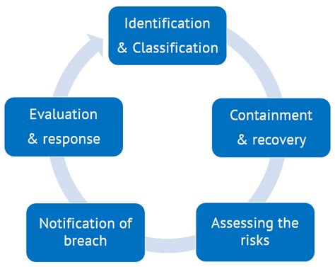 Creating An Effective Data Breach Management Plan To Reduce Risk Wolters Kluwer