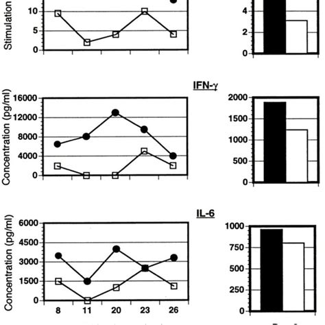 Ag Specific Proliferative Responses And Cytokine Production By Spleen