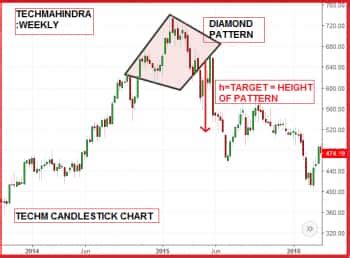 How to use diamond pattern for identifying trend reversal